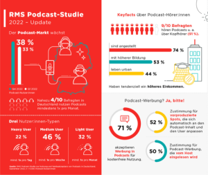Infographik RMS Podcast Studie 2022