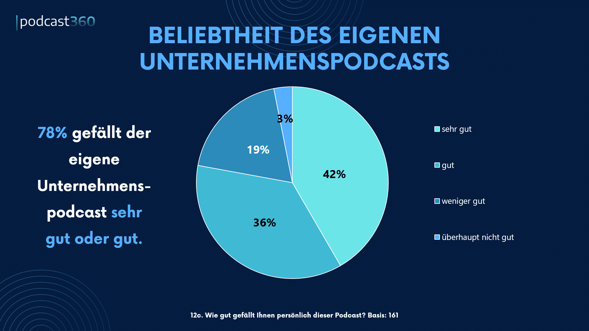 Statistik zur Beliebtheit von Unternehmenspodcasts: 78% bewerten ihren Corporate Podcast als sehr gut oder gut - podcast360 Studie 2024