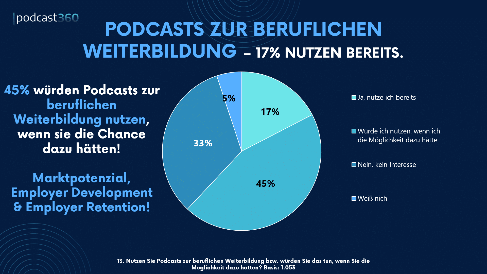 45% würden Podcasts zur beruflichen Weiterbildung nutzen - Marktpotenzial für Corporate Learning Podcasts - podcast360 Studie 2024