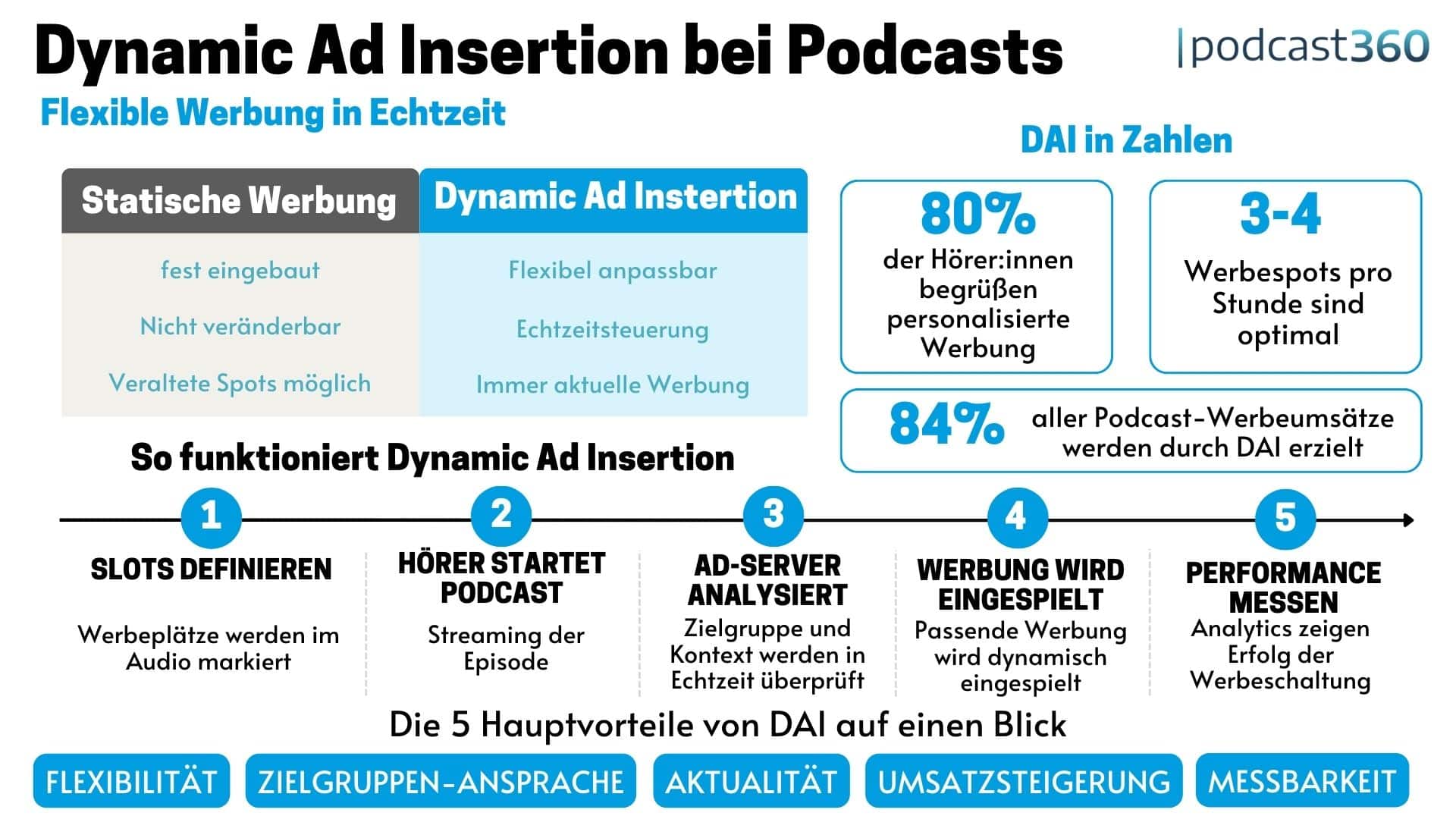 Infografik über Dynamische Ad Insertion bei Podcast mit Hauptvorteilen, vergleich zu Statischen Werbungen in Podcasts und die wichtigsten Zahlen.