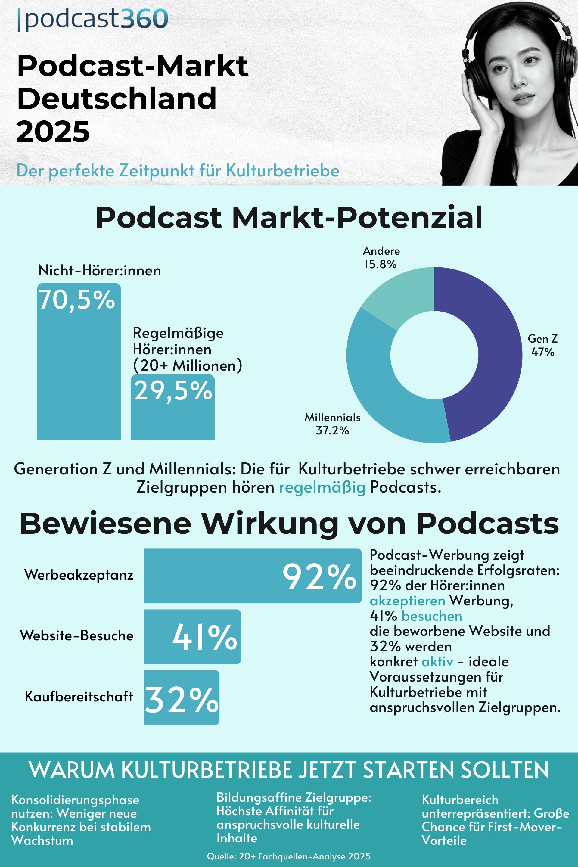 Infografik zum Podcast-Markt Deutschland 2025 mit Markt-Potenzial, ROI-Daten und strategischen Empfehlungen für Kulturbetriebe.