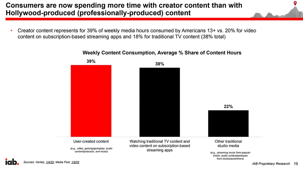Das Balkendiagramm zeigt, dass von Nutzern erstellte Inhalte 39 % ausmachen, traditionelles Fernsehen/Streaming 38 % und Studioton 22 %.