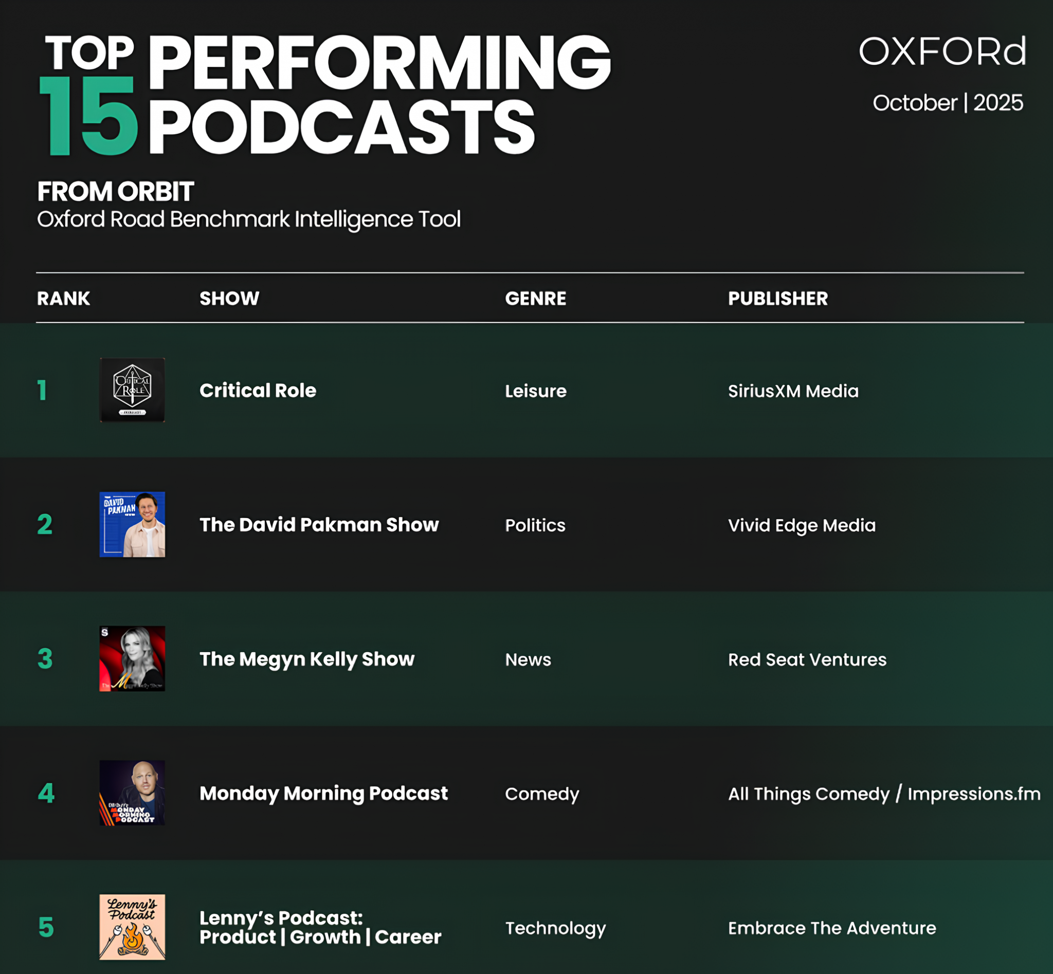 Eine Tabelle mit den Top 5 der US-Podcasts nach Rang, Sendung, Genre und Verlag - einschließlich Oxford Road - für Oxford im Oktober 2025.