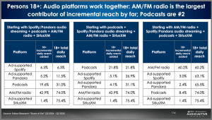 Vergleichstabelle mit der täglichen Reichweite von Audioplattformen unter Erwachsenen in den USA, wobei AM/FM-Radio inmitten des Podcast-Booms den größten Beitrag leistet, basierend auf Edison Research.