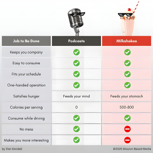 Tabelle für Vergleich zwischen Podcasts und Milkshakes als Alltagshelfer
