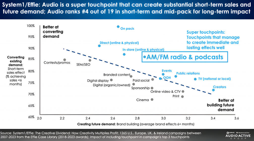 Streudiagramm, das die Markenkontaktpunkte nach ihrer kurz- und langfristigen Wirkung einstuft; AM/FM-Radio und Podcasts rangieren ganz oben.