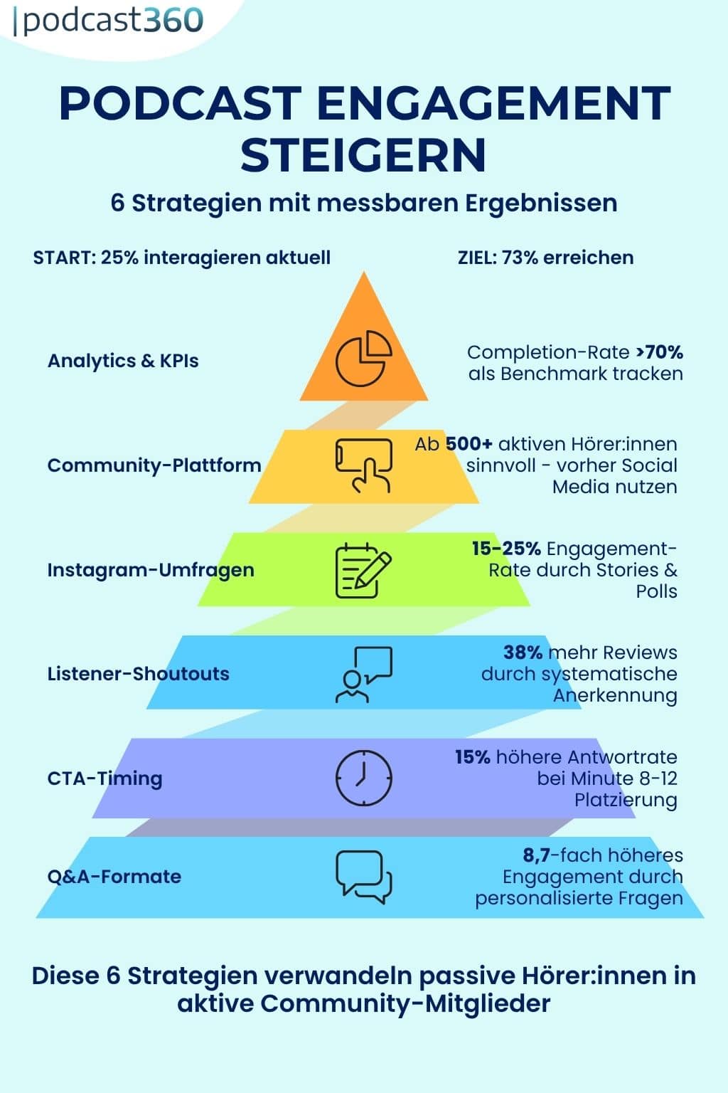 Infografik mit sechs Strategien für effektives Podcast Marketing, um das Podcast Engagement zu steigern - anschaulich als bunte Pyramide dargestellt.