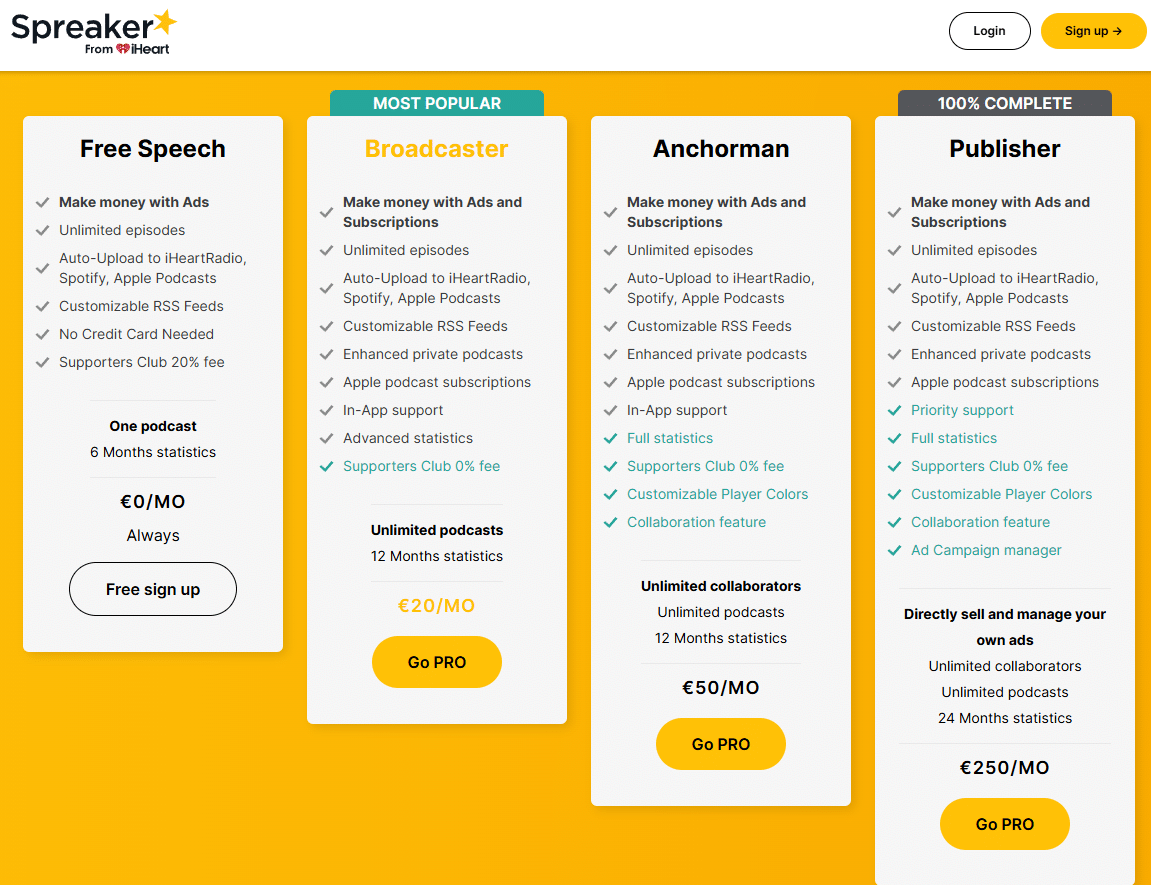 Spreaker Podcast Hosting Pläne: Kostenloser Free Speech Plan, Broadcaster für 20 Euro, Anchorman für 50 Euro und Publisher für 250 Euro monatlich mit unlimitierten Episoden und Monetarisierungsmöglichkeiten