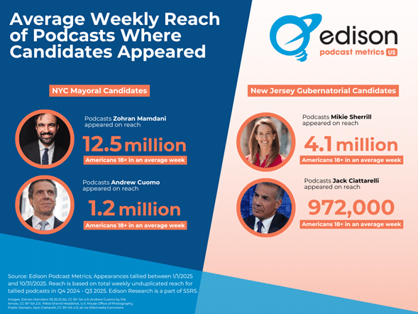 Infografik zur Reichweite des Politik-Podcasts für die Bürgermeister- und Gouverneurskandidaten von NYC und NJ, mit Hörerstatistiken.
