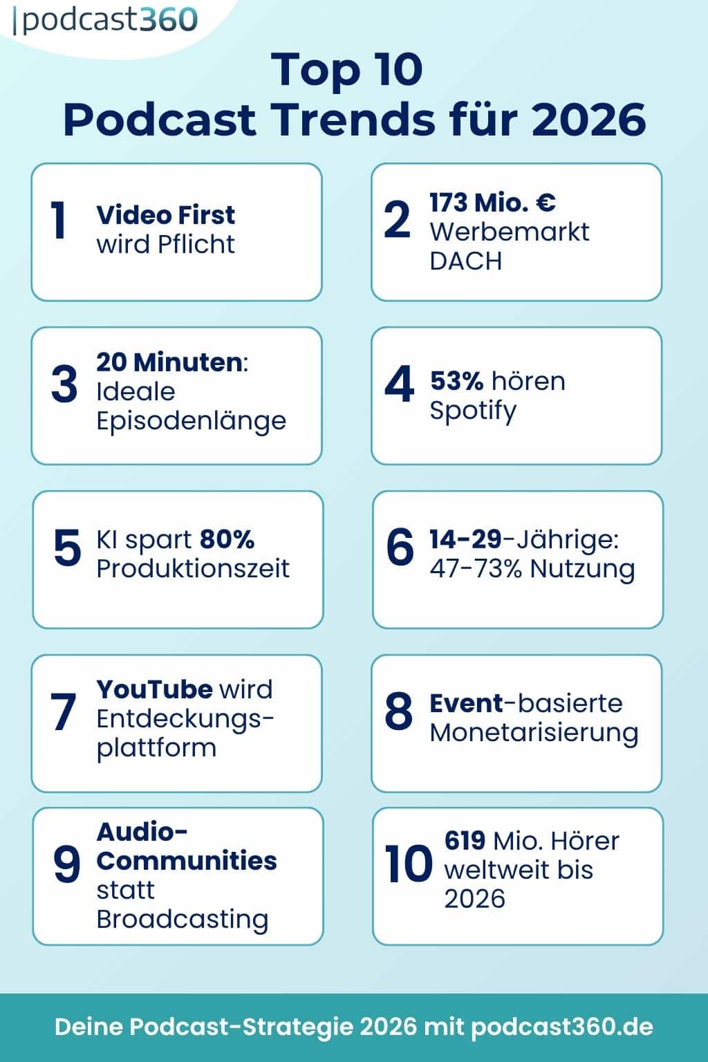Infografik zu den Top 10 Podcast-Trends für 2026 mit kurzen Beschreibungen in nummerierten Kästen.