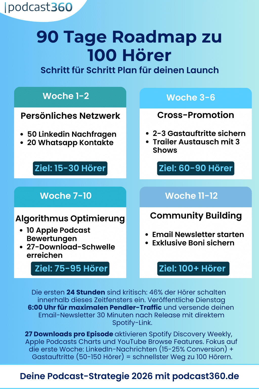 90 Tage Roadmap zu 100 Podcast-Hörern: Woche 1-2 Persönliches Netzwerk mit 50 LinkedIn Nachrichten und 20 WhatsApp Kontakte, Woche 3-6 Cross-Promotion mit 2-3 Gastauftritten und Trailer Austausch, Woche 7-10 Algorithmus-Optimierung mit 10 Apple Podcast Bewertungen und 27-Download-Schwelle, Woche 11-12 Community Building mit Email Newsletter und exklusiven Boni
