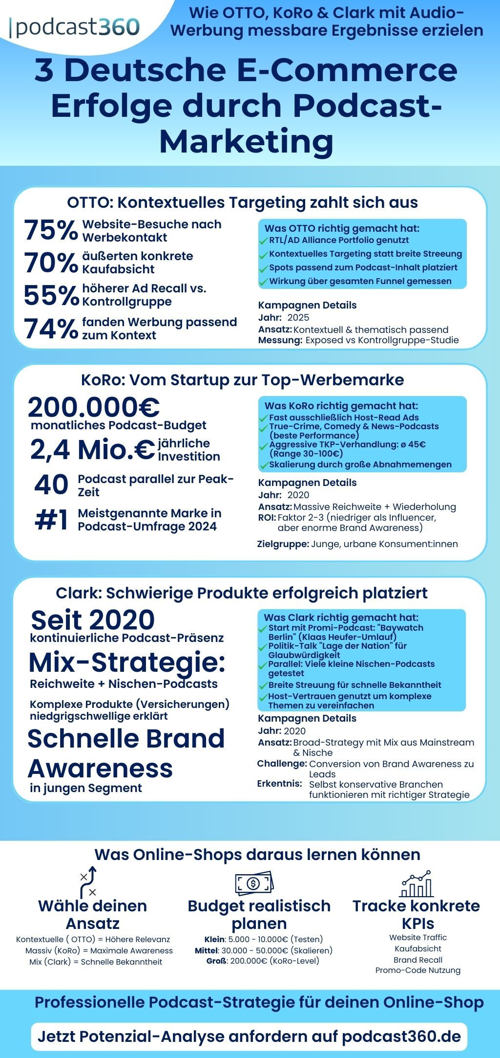 Infografik mit Podcast-Marketing-Erfolgsstatistiken für OTTO, KoRo und Clark von podcast360.