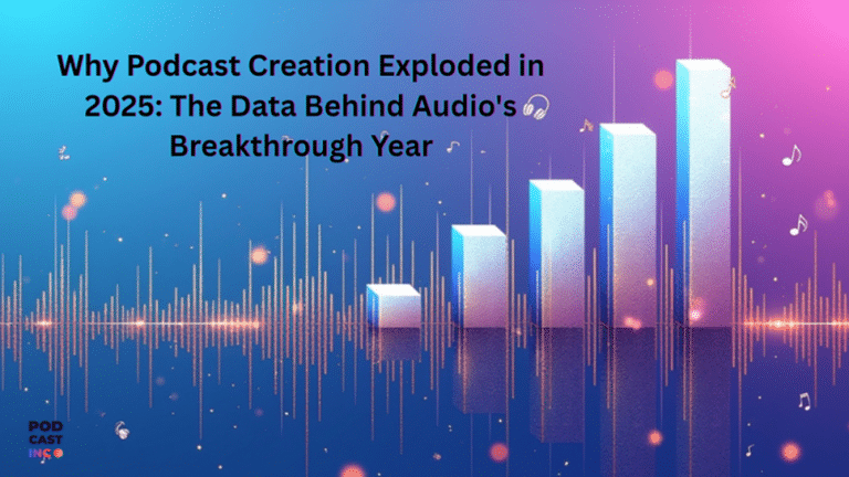 Balkendiagramm mit ansteigenden Säulen, Schallwellen und Text über die Erstellung von Fast 2 Mio Episoden pro Monat in Podcasts Wachstum für 2025 auf einem bunten Hintergrund.