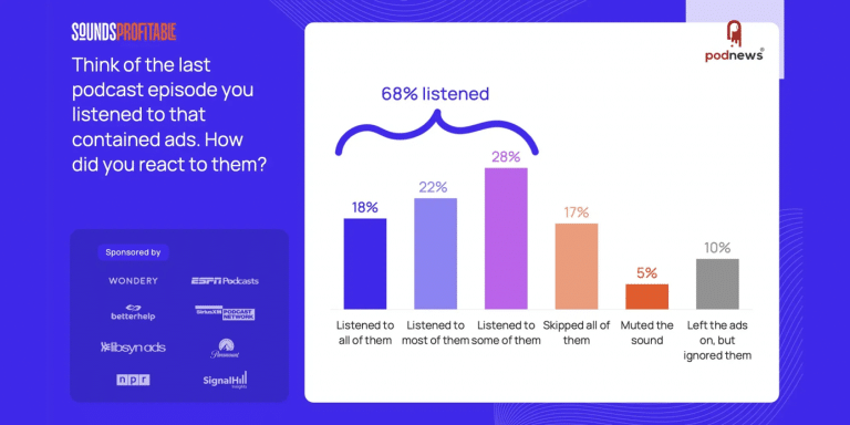 Das Balkendiagramm zeigt, dass 68 % der Podcast-Hörer Werbung gehört haben: 18 % alles, 22 % das meiste, 28 % etwas, während 17 % die Werbung übersprungen und 5 % den Ton stummgeschaltet haben.