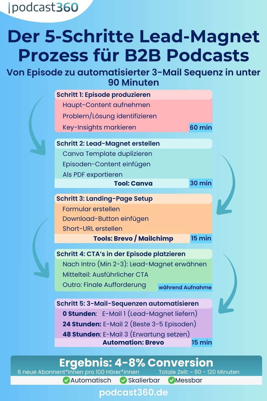 Der 5-Schritte Lead-Magnet Prozess für B2B Podcasts: Von Episode-Produktion über Landing-Page-Setup bis zur automatisierten 3-Mail-Sequenz in 90-120 Minuten.