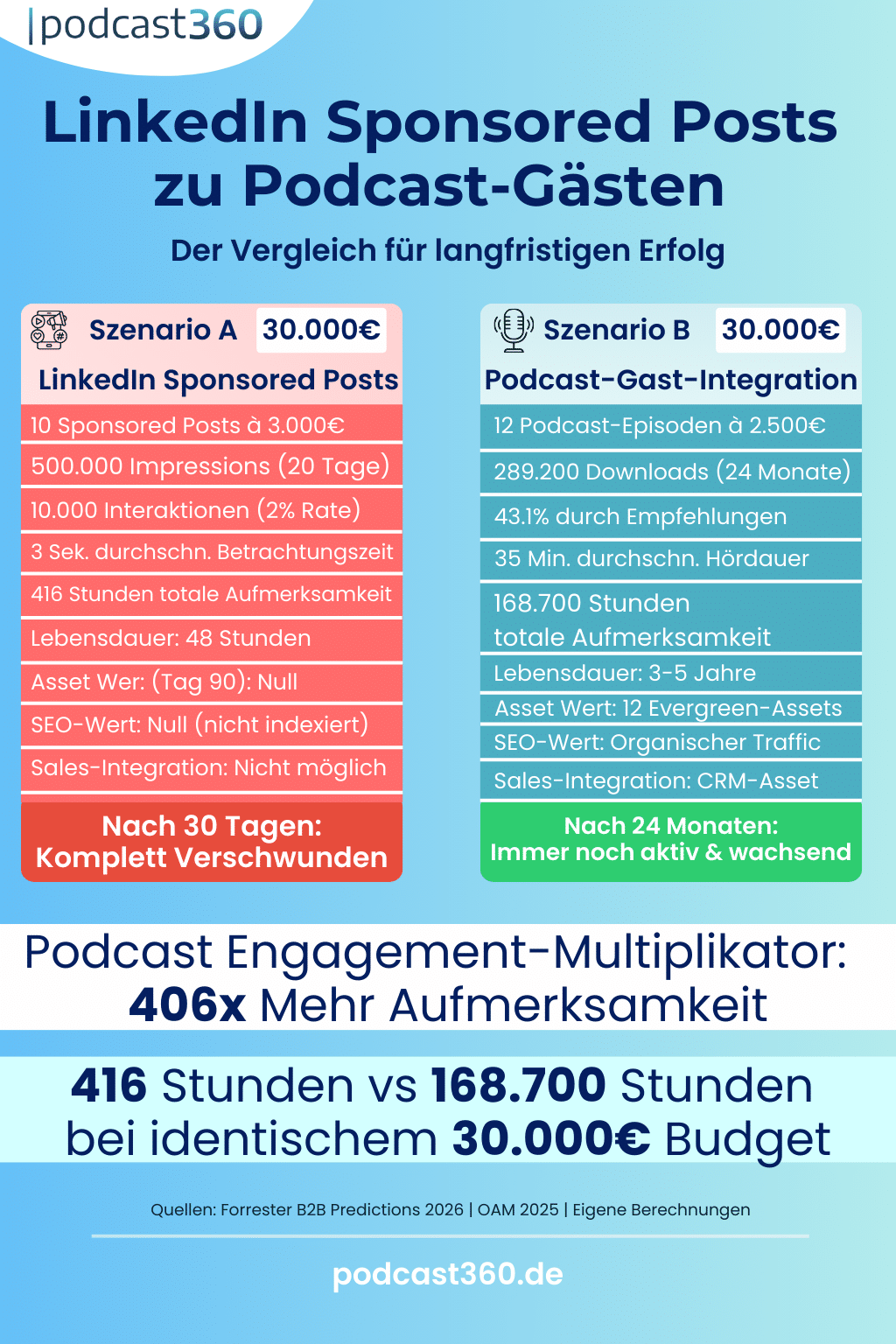 Infografik vergleicht LinkedIn Sponsored Posts mit Podcast-Gast-Integration anhand Reichweite und Kosten in 2026.