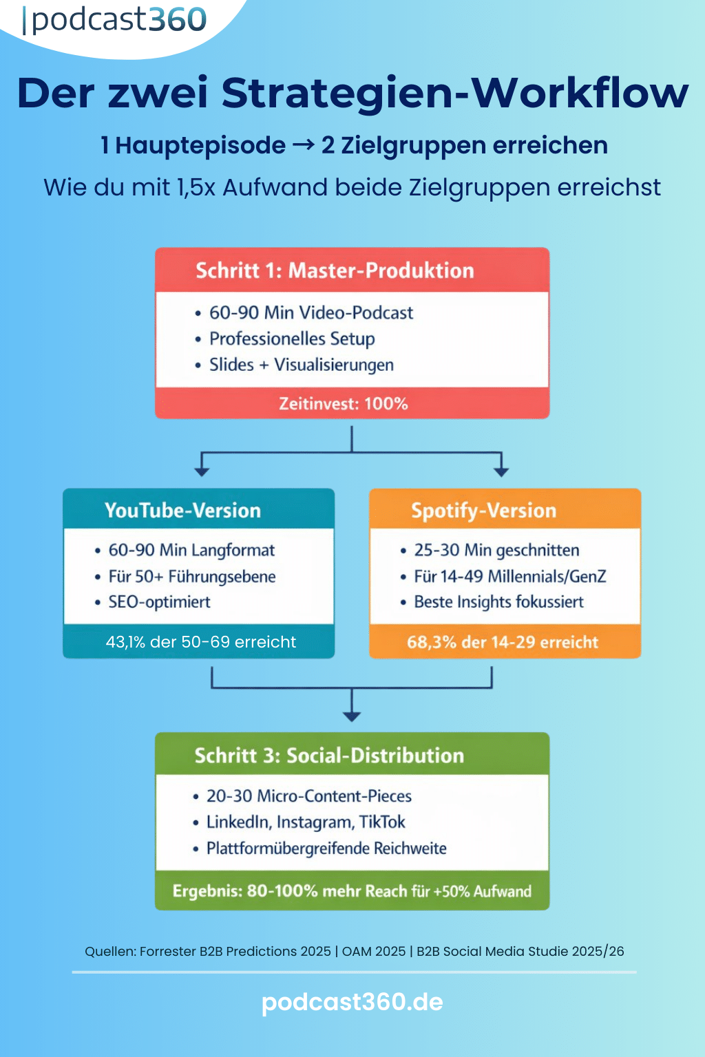 Infografik zum Strategien-Workflow: Master-Produktion, YouTube-Version, Vertikalversion, Social-Distribution.