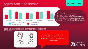 Die Infografik zeigt die Podcast-Hörerschaft nach Alter und Geschlecht. Sie verdeutlicht, dass Nachrichten-Podcasts auch im Jahr 2025 das stärkste Genre bei den männlichen Hörern bleiben.