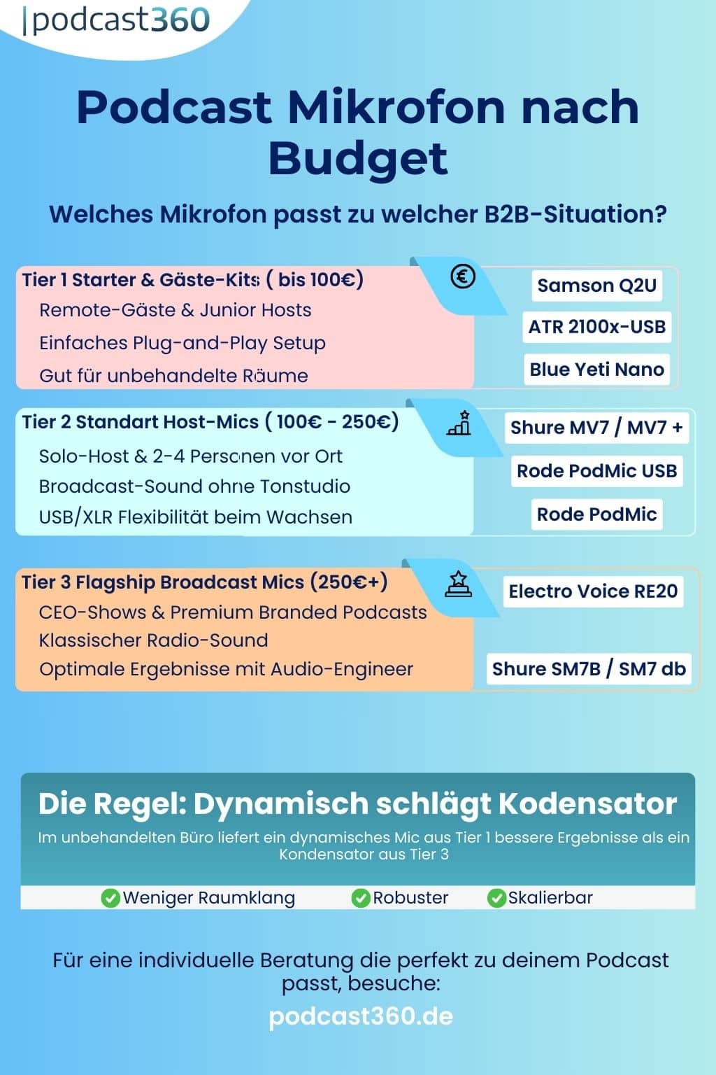 Infografik über B2B Mikrofonempfehlungen für Podcasts nach Budget mit Modellen und Preiskategorien.