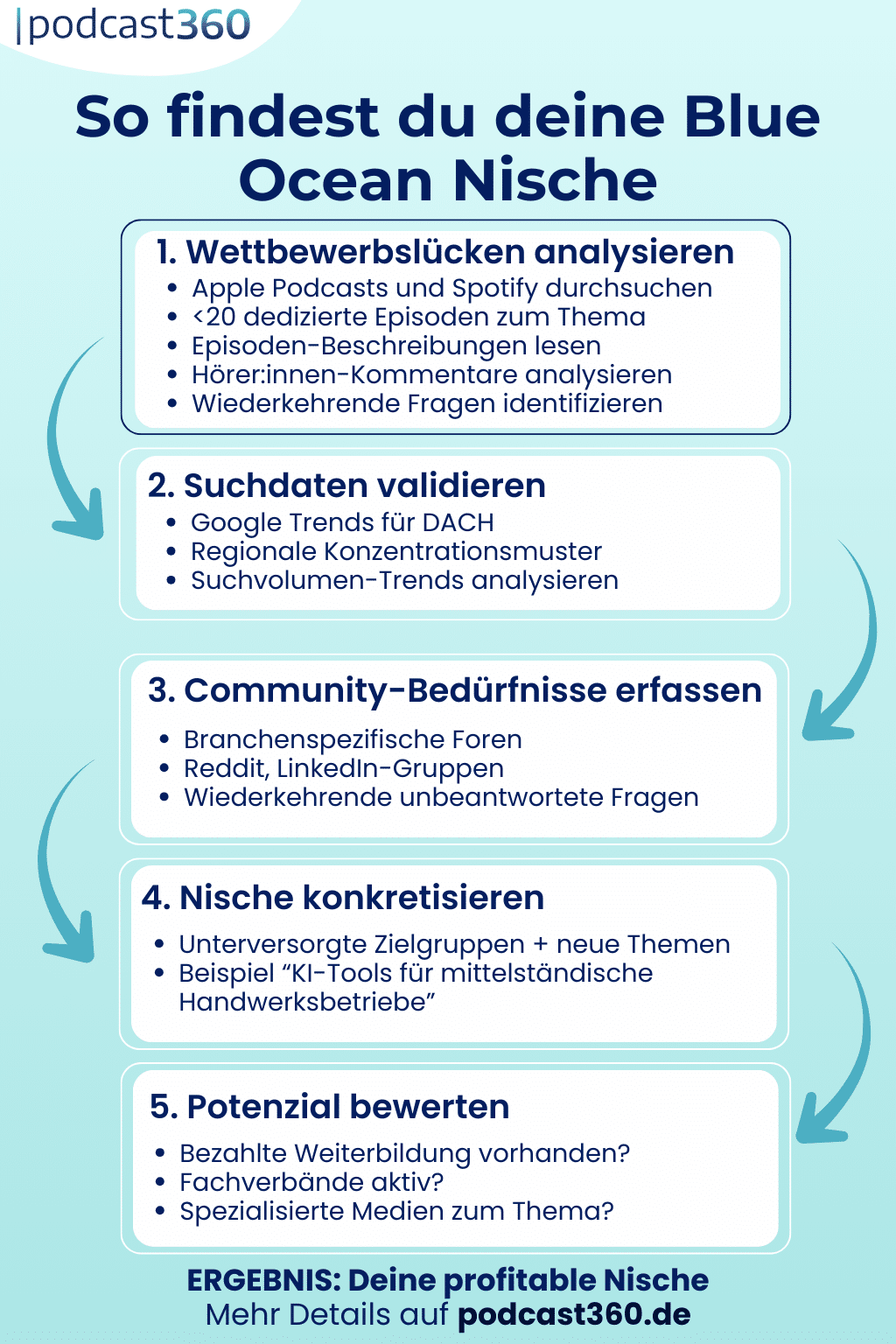 Infografik mit fünf Schritten zur Findung einer Blue Ocean Nische für Podcasts, inkl. Tipps und Ergebnishinweisen.