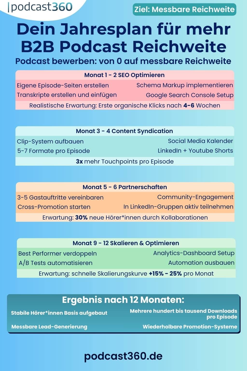 Infografik: 12-monatiger B2B-Podcast-Plan mit Maßnahmen zu SEO, Content, Partnerschaften und Skalierung.