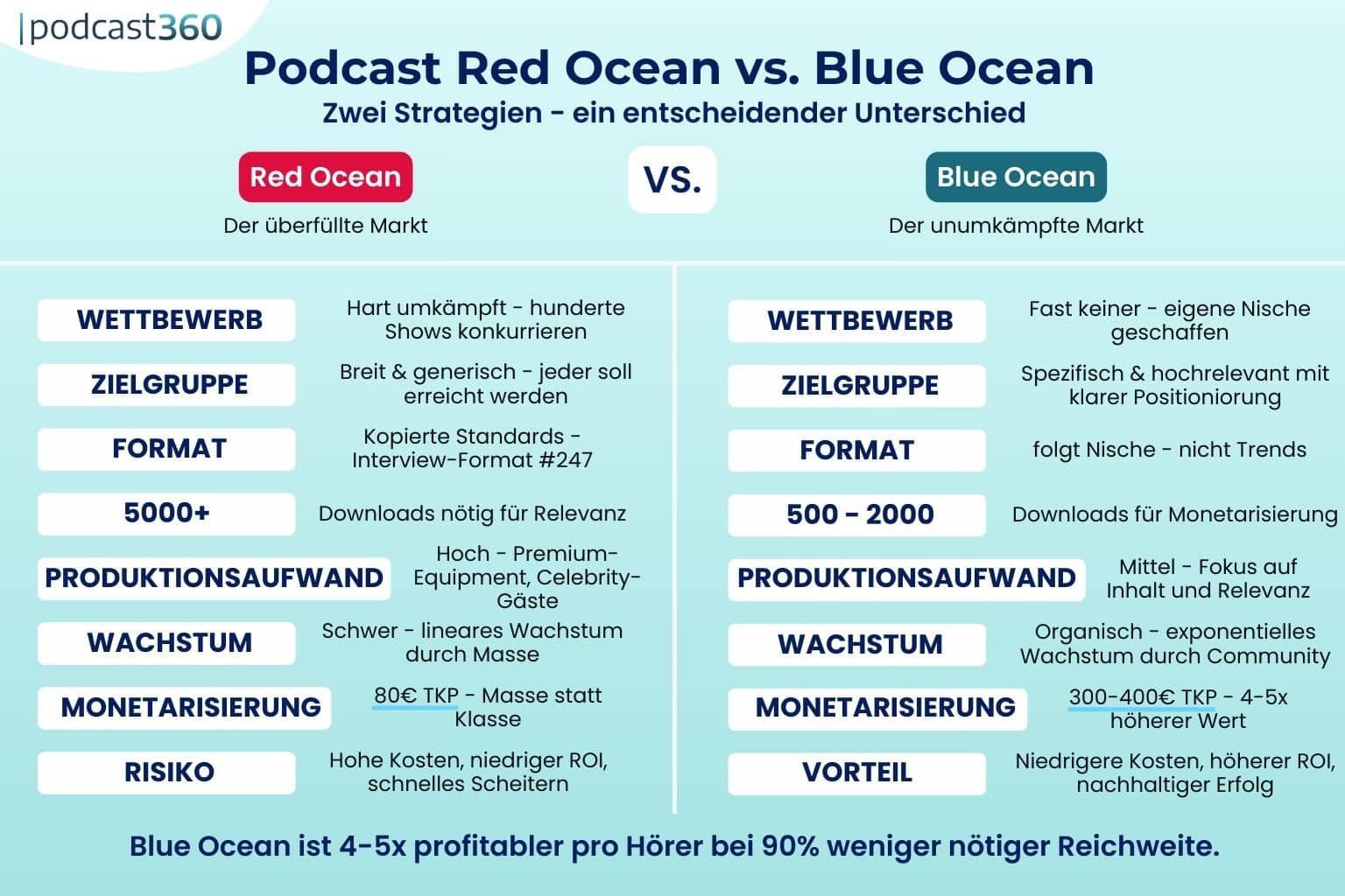Infografik zum Vergleich von Red-Ocean- und Blue-Ocean-Podcast-Strategien in Bezug auf Faktoren wie Publikum, Wachstum und Monetarisierung.