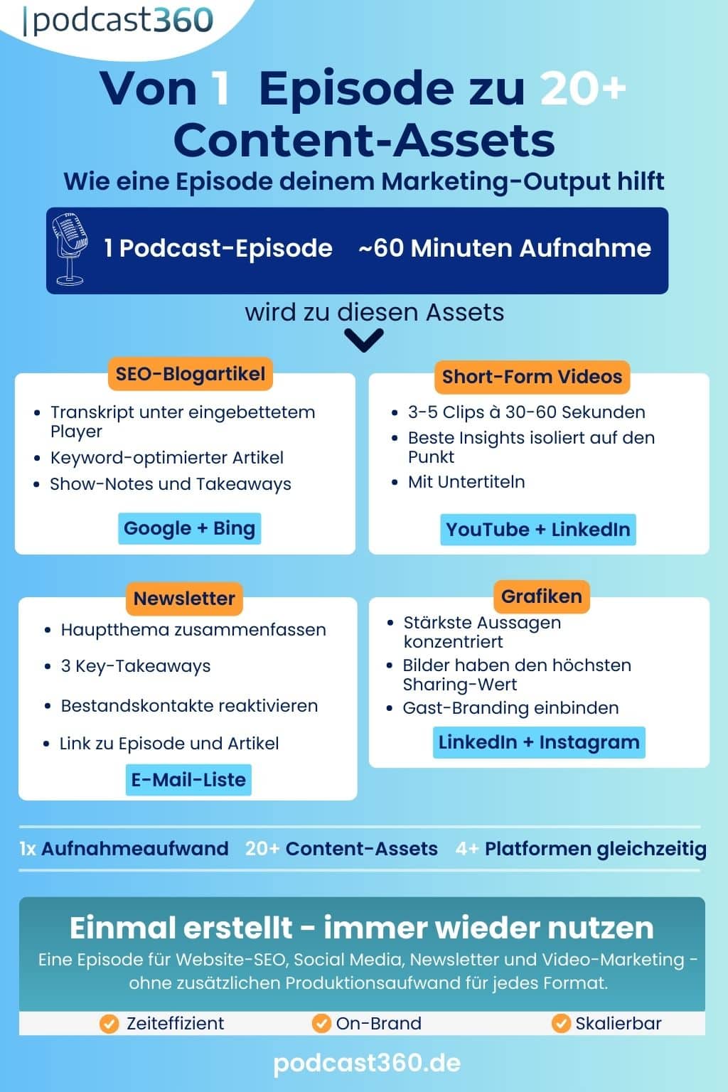 Infografik: Aus 1 Podcast-Episode entstehen Blogartikel, Videos, Newsletter und Grafiken für Content-Marketing.