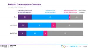 Balkendiagramm basierend auf Studien des Audiomarktes zeigt den Podcast-Konsum in den USA: Kategorien für gehört, gesehen, beides und keines, über verschiedene Zeiträume.