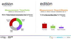 Ein geteiltes Diagramm: links zeigt die tägliche Podcast-Zeit nach Quelle, rechts die am häufigsten genutzten Dienste; Studien im Audiomarkt erklären, warum YouTube beide Bereiche anführt.