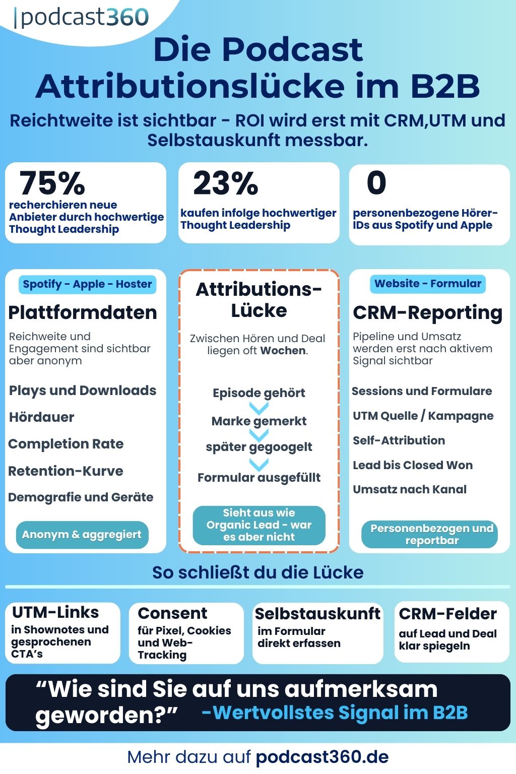 Infografik zur Podcast-Attributionslücke im B2B: 75 % finden Anbieter über Thought Leadership, 23 % kaufen dadurch – doch Podcast-Plattformen liefern keine personenbezogenen Daten. Ein Flussdiagramm zeigt, wie Hörer später googeln und im CRM als organischer Lead erscheinen. Lösungen: UTM-Links, Consent-Tracking, Selbstauskunft im Formular und passende CRM-Felder.