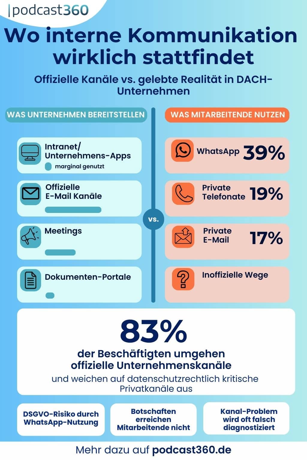 Infografik: Wo interne Kommunikation wirklich stattfindet – offizielle Kanäle vs. gelebte Realität in DACH-Unternehmen. 83 % der Beschäftigten nutzen inoffizielle Wege wie WhatsApp, privates Telefonat oder private E-Mail.