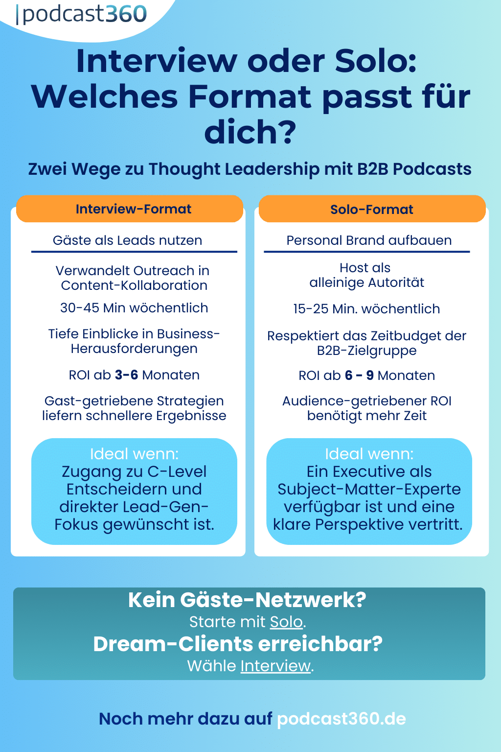 Vergleichstabelle von Interview- und Solo-B2B-Podcast-Formaten mit Hervorhebung der Ziele, Vorteile und idealen Zielgruppen.