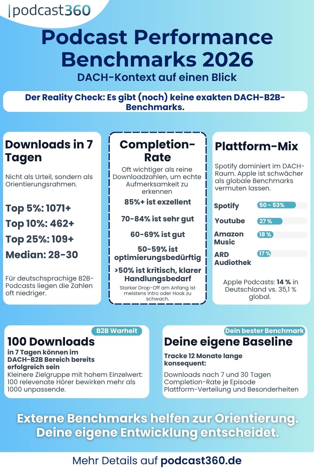 Infografik zu Podcast Performance Benchmarks 2026 im DACH-Kontext mit globalen Download-Tiers, Completion-Rate-Raster, Plattform-Mix in Deutschland und Hinweisen zur Einordnung für B2B-Podcasts.
