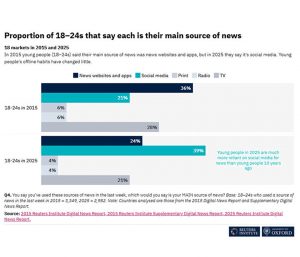 Balkendiagramm, das zeigt, wie junge Hörer:innen neu denken: Die wichtigsten Nachrichtenquellen der 18- bis 24-Jährigen im Jahr 2015 und 2025 - Websites, soziale Medien, Printmedien, Radio und Fernsehen.