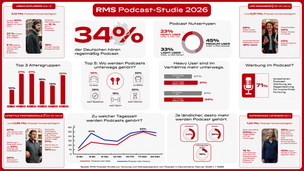 Infografik mit Statistiken und Charts zu Podcast-Nutzung und Hörertypen in Deutschland mit dem Titel "RMS Podcast-Studie 2026".