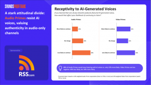 Umfragediagramm zum Vergleich der Bereitschaft, mit KI-Stimmen in Audio und Video fortzufahren; Podcast-Welt-Nutzer zeigen mehr Widerstand gegen die Annahme von KI-Stimmen.
