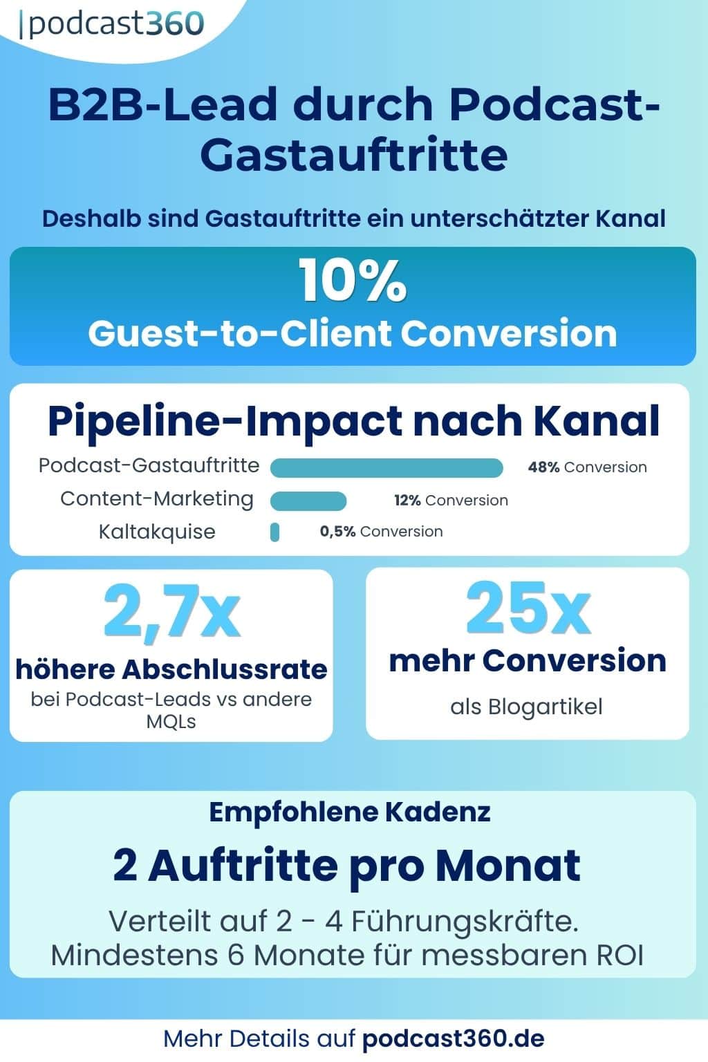 Infografik zu B2B-Leads durch Podcast-Gastauftritte: Conversion-Raten, Pitching-Prozess und CRM-Attribution auf einen Blick.