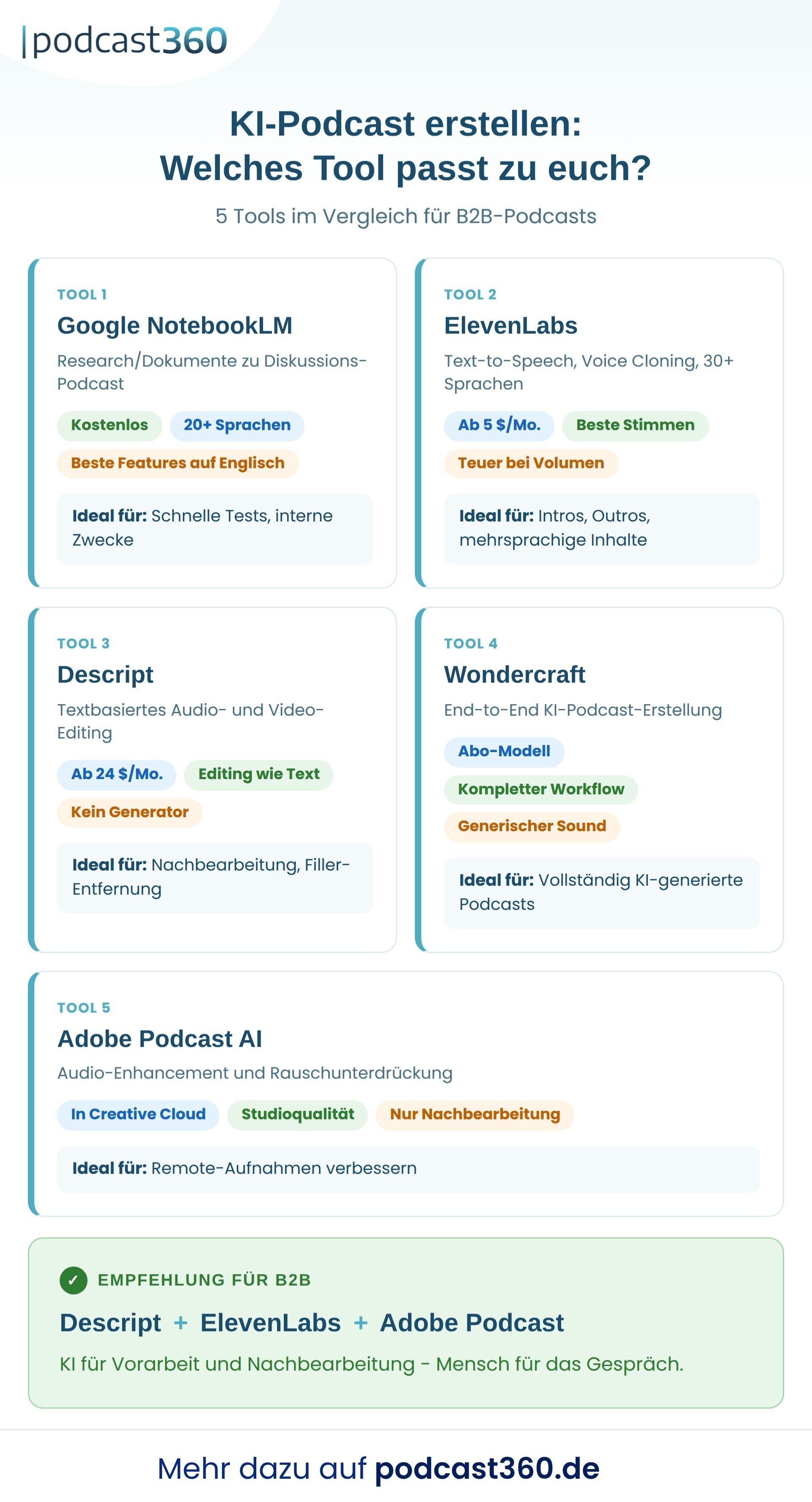 Infografik zum Vergleich von 5 KI-Podcast-Tools für B2B mit den Funktionen von NotebookLM, ElevenLabs, Descript, Wondercraft und Adobe.
