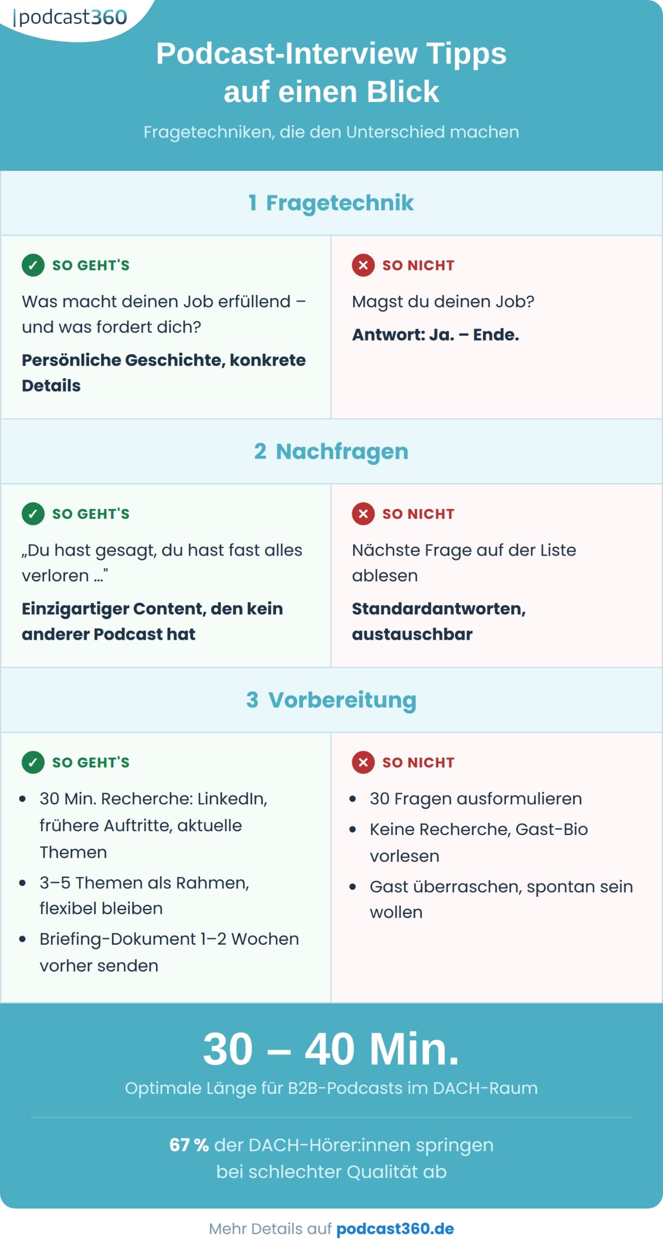 Infografik: Podcast-Interview Tipps auf einen Blick – Vergleich guter und schlechter Fragetechniken, Nachfragen und Vorbereitung für B2B-Podcasts im DACH-Raum. 67 % der Hörer:innen springen bei schlechter Qualität ab.