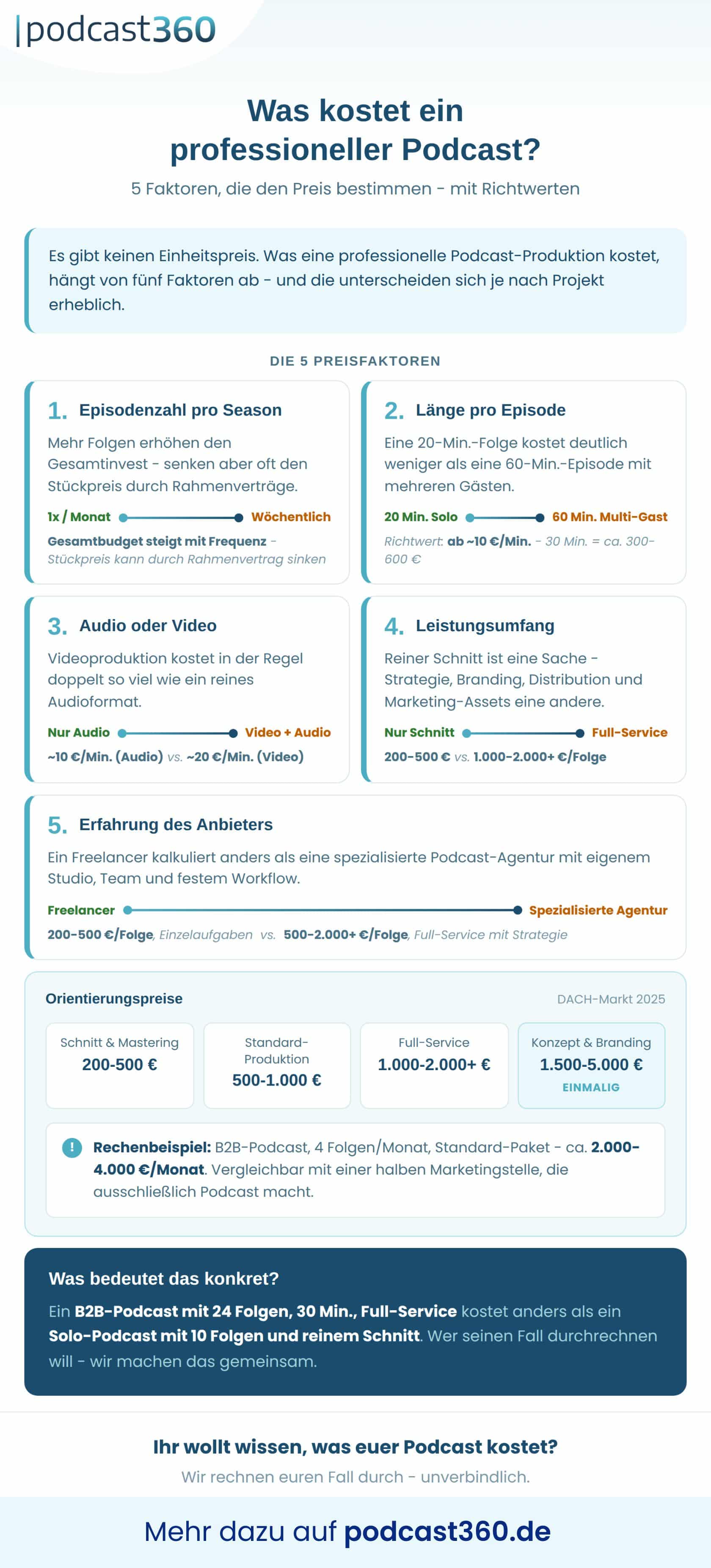 Infografik: Was kostet ein professioneller Podcast? 5 Preisfaktoren im Überblick - Episodenzahl, Länge, Audio vs. Video, Leistungsumfang und Anbietererfahrung - mit Orientierungspreisen von 200 bis 2.000+ Euro pro Episode für den DACH-Markt 2025.