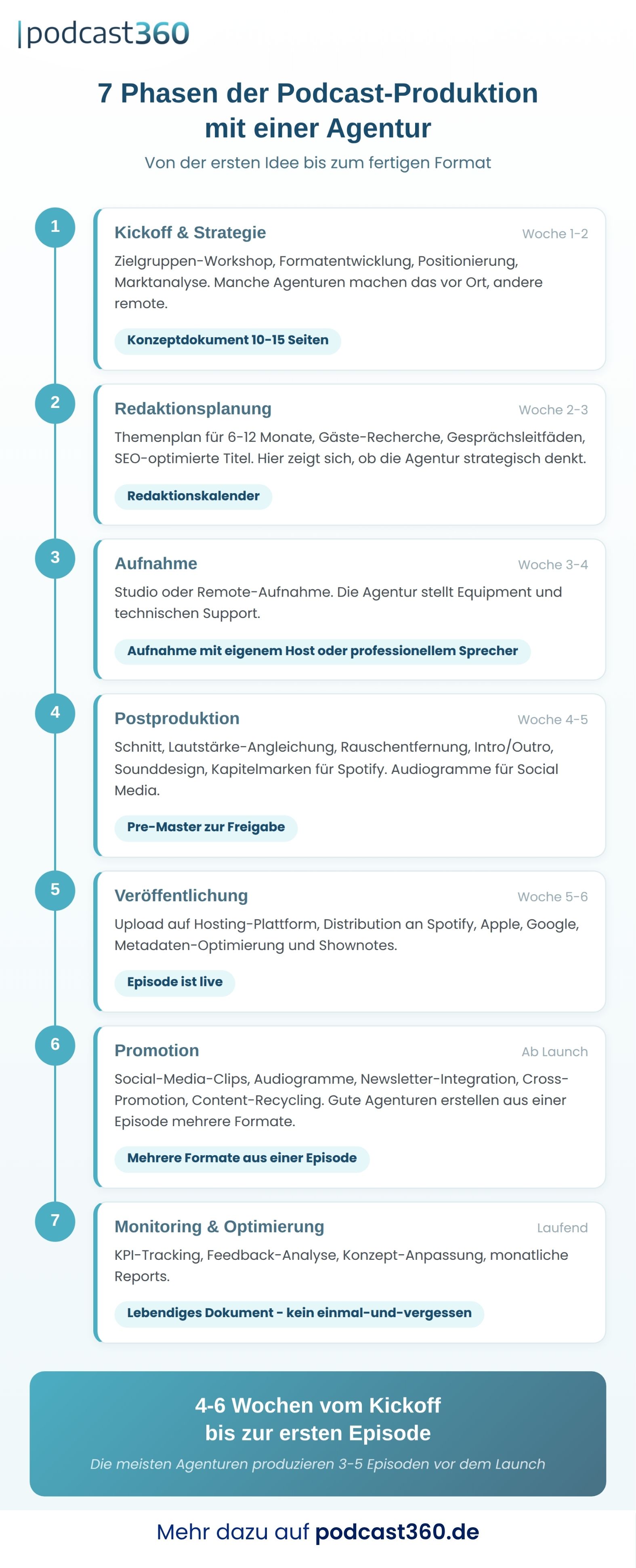 Infografik: 7 Phasen der Podcast-Produktion mit Agentur, von Strategie bis zur Veröffentlichung in 4-6 Wochen.
