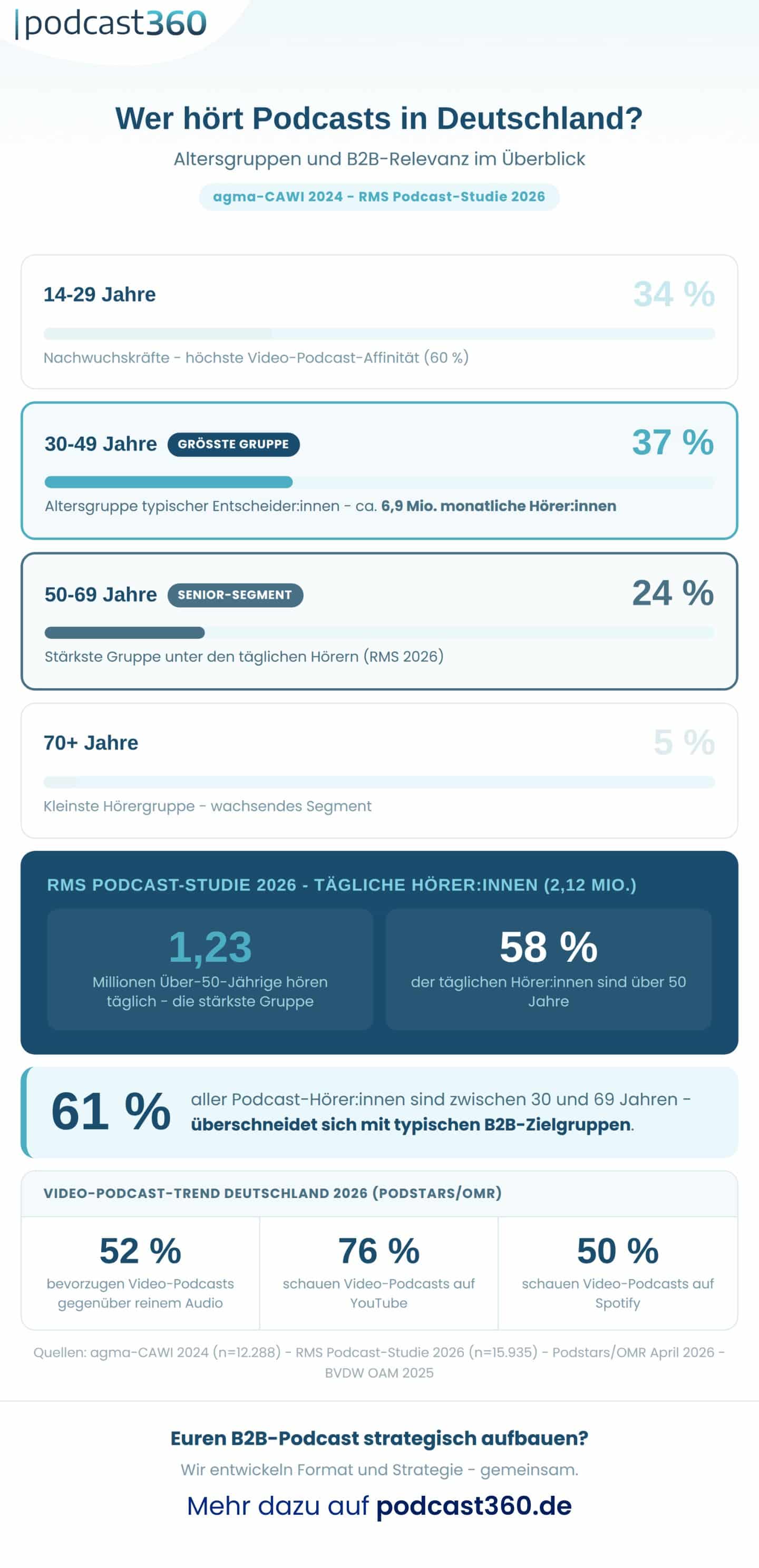 Infografik zu Podcast-Nutzung in Deutschland nach Altersgruppen und Relevanz für B2B-Marketing.