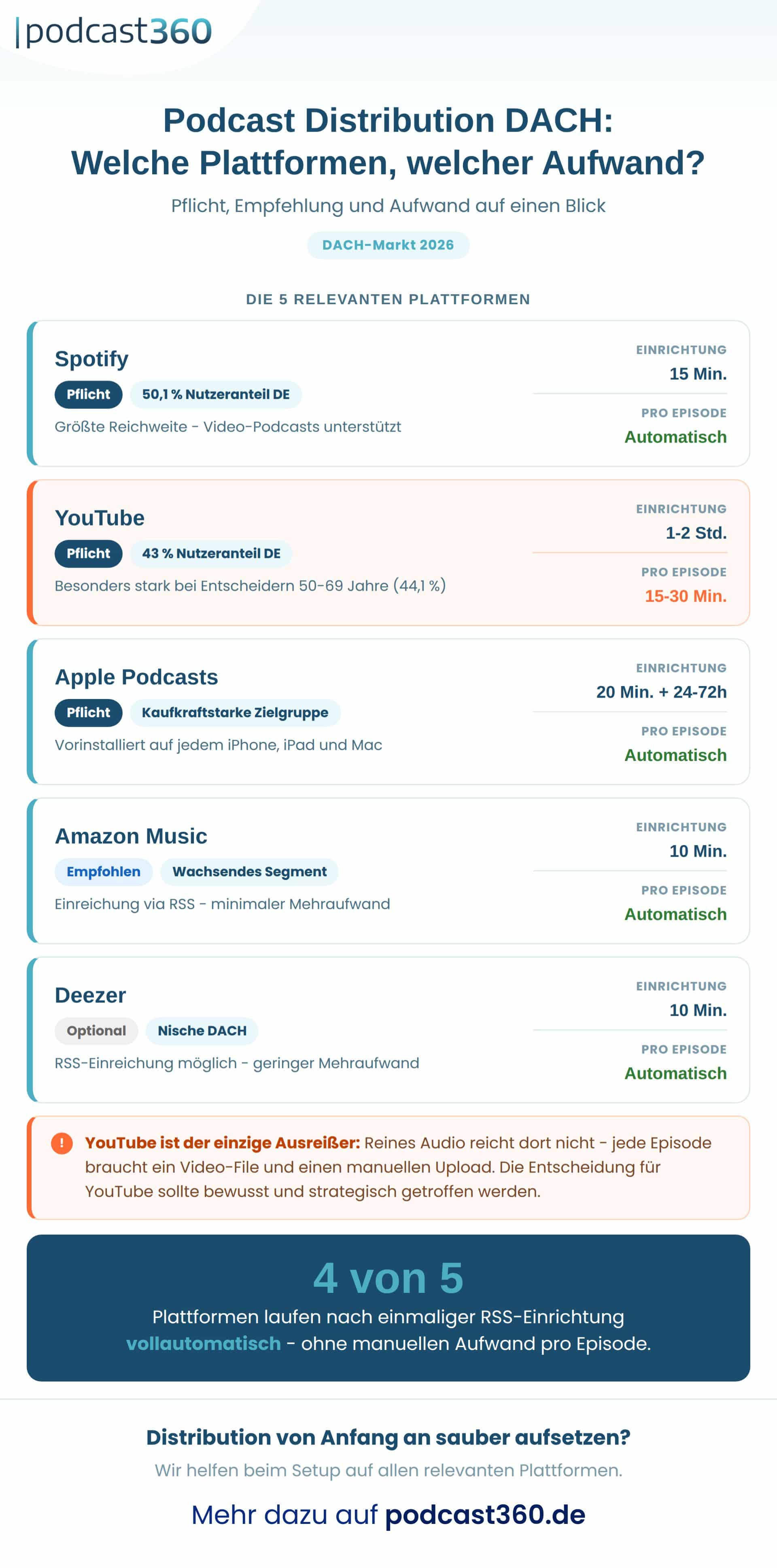 Infografik: Podcast Distribution DACH 2026 - 5 Plattformen im Vergleich nach Reichweite und Aufwand. Spotify 50,1 %, YouTube 43 %, Apple Podcasts, Amazon Music und Deezer. 4 von 5 Plattformen laufen nach RSS-Einrichtung vollautomatisch.
