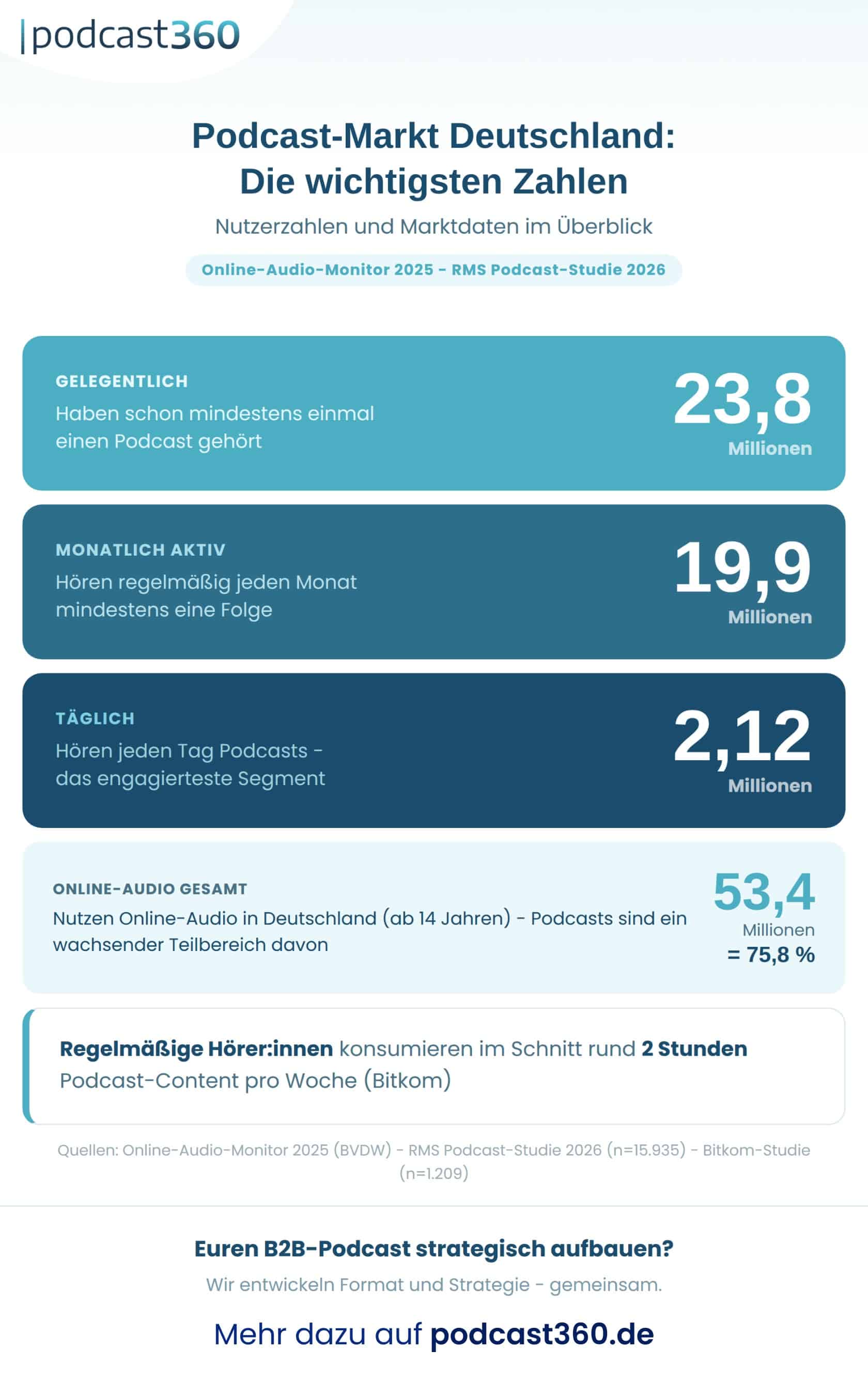 Infografik zu Podcast-Nutzungszahlen in Deutschland mit Statistiken und einer Einladung zu podcast360.de.