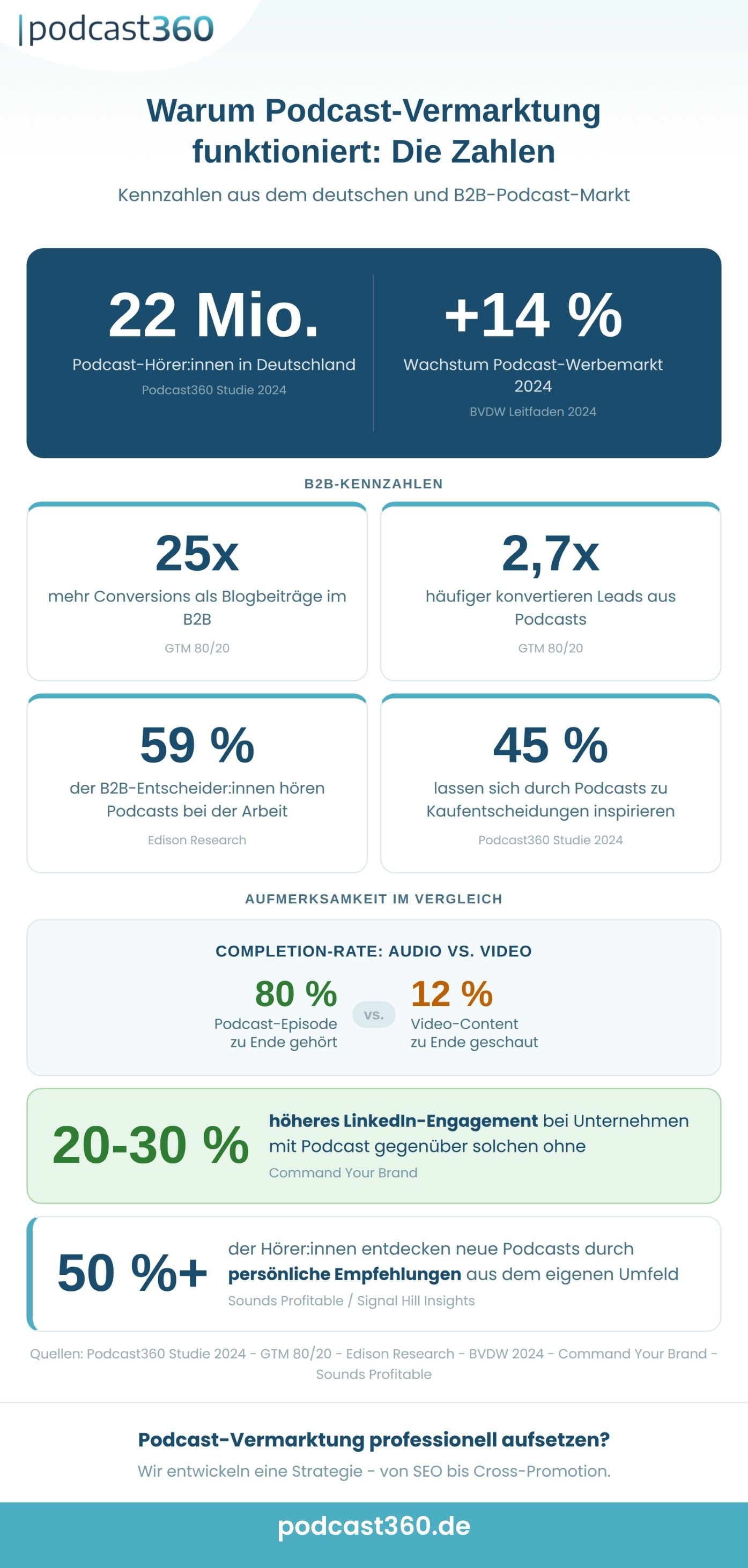 Infografik mit Statistiken und Kennzahlen zur Podcast-Vermarktung im deutschen B2B-Markt.
