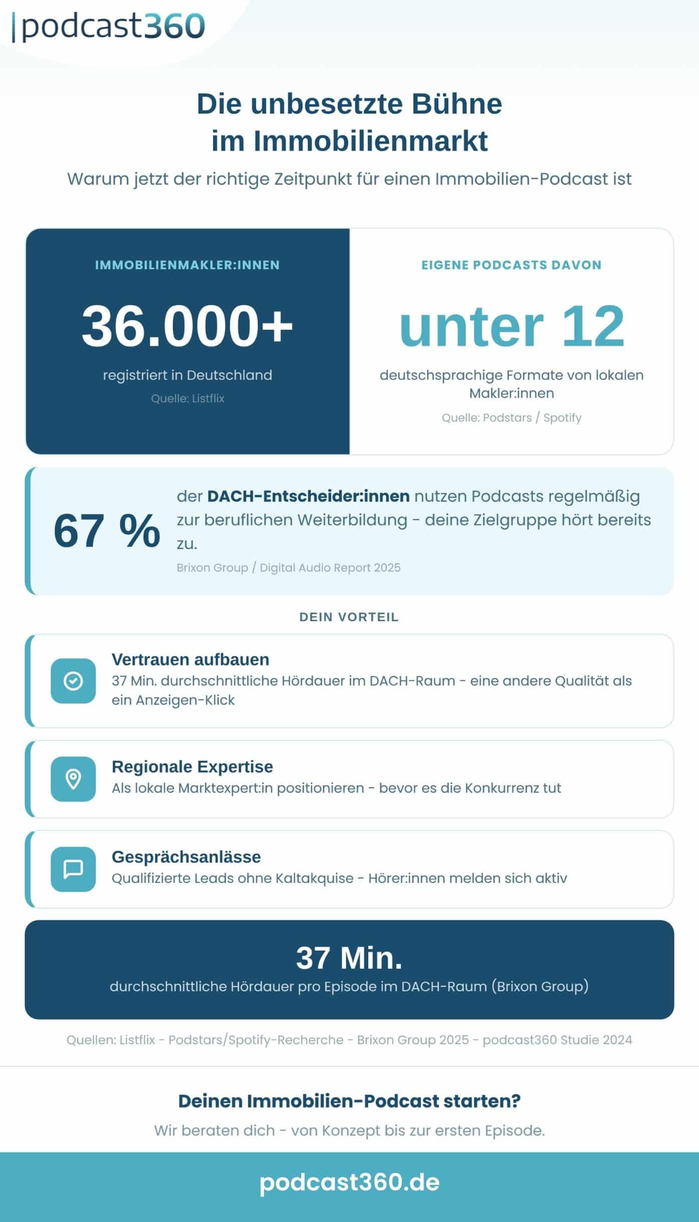 Infografik mit Kennzahlen zum Immobilien Podcast im DACH-Raum: Downloads, Hördauer und Lead-Generierung.