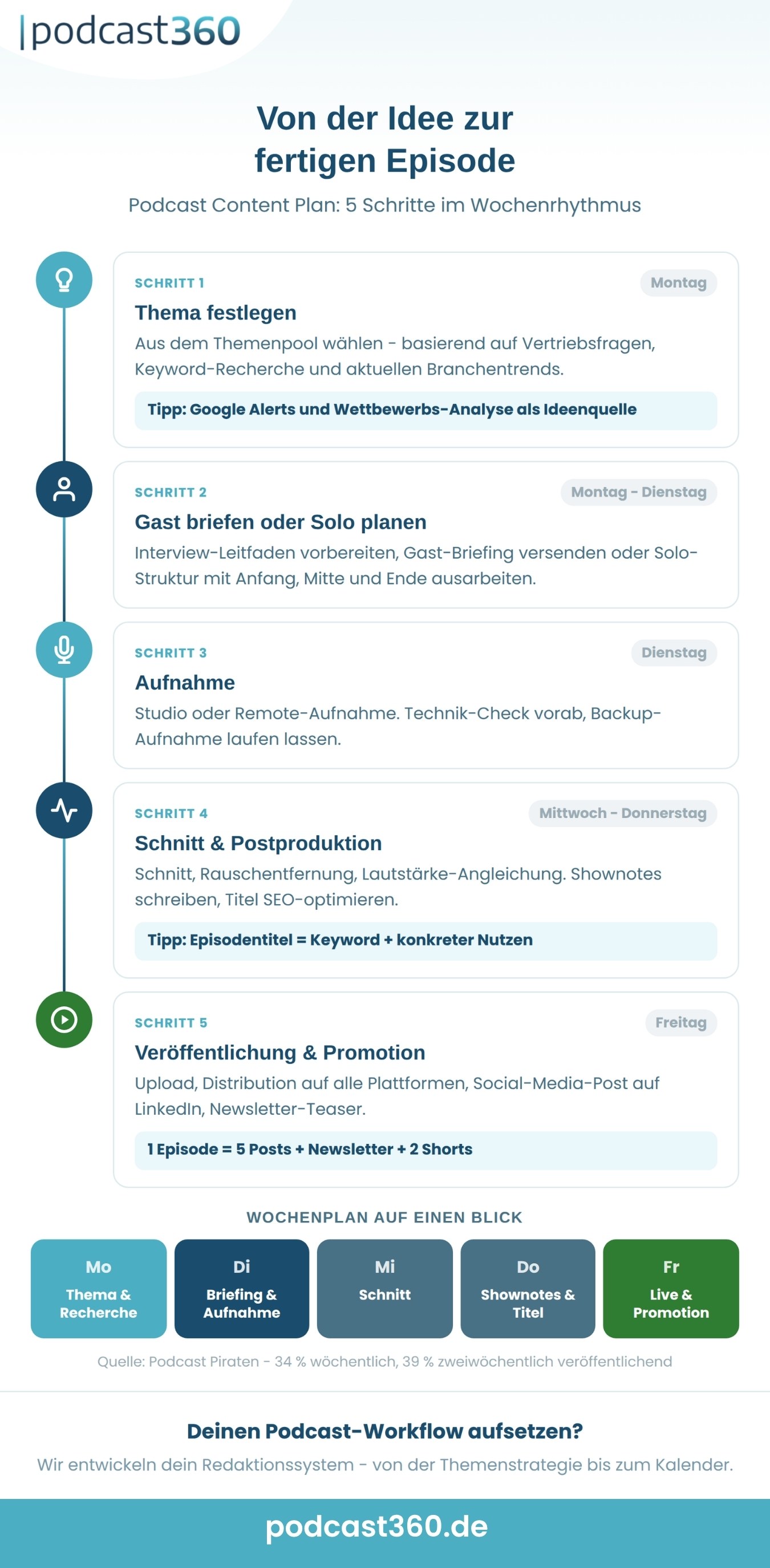 Infografik: Podcast Content Plan - Themenpool, Redaktionskalender und Produktions-Workflow auf einen Blick.