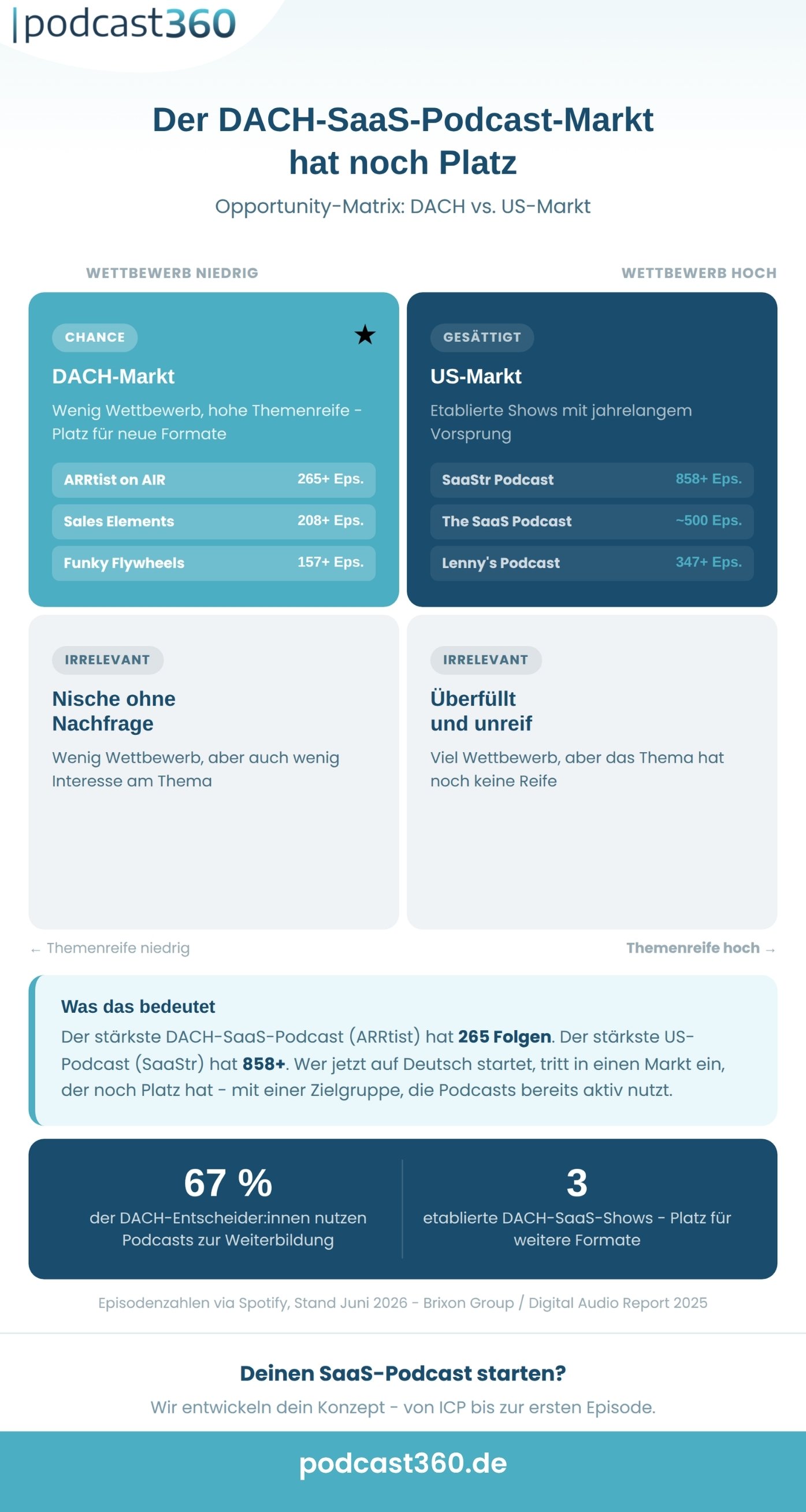 Infografik: SaaS-Podcasts im Vergleich - DACH-Markt mit wenig Wettbewerb vs. gesättigter US-Markt.