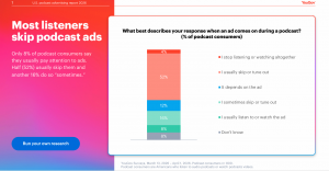 Ein Balkendiagramm zeigt, dass 52 % Podcast-Werbung manchmal überspringen, 29 % dies meist tun und 12 % angeben, dass es von der jeweiligen Werbung abhängt.