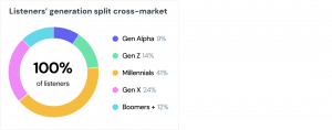 Ringdiagramm der Hörer nach Generation: Millennials 41 %, Gen X 24 %, Gen Z 14 %, Boomer+ 12 %, Gen Alpha 9 %. Diese Aufschlüsselung bietet wertvolle Einblicke für Werbetreibende, die mit ihrer Werbung gezielt Podcast-Zielgruppen ansprechen möchten.
